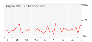 Grafico di modifiche della popolarità del telefono cellulare Aspera R10