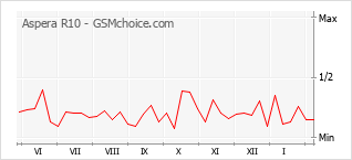 Populariteit van de telefoon: diagram Aspera R10