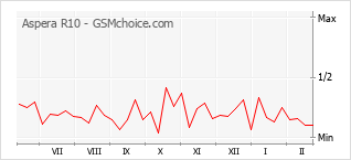 Traçar mudanças de populariedade do telemóvel Aspera R10