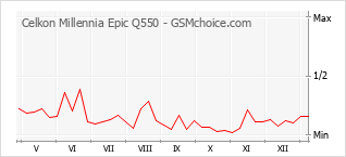 Grafico di modifiche della popolarità del telefono cellulare Celkon Millennia Epic Q550