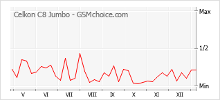 Popularity chart of Celkon C8 Jumbo
