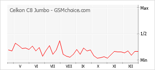 Gráfico de los cambios de popularidad Celkon C8 Jumbo