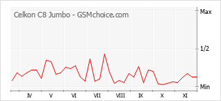 Grafico di modifiche della popolarità del telefono cellulare Celkon C8 Jumbo