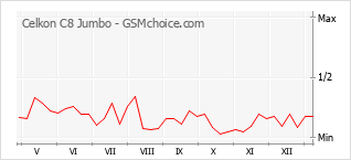 Populariteit van de telefoon: diagram Celkon C8 Jumbo