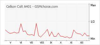 Diagramm der Poplularitätveränderungen von Celkon Colt A401