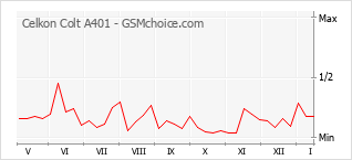 Grafico di modifiche della popolarità del telefono cellulare Celkon Colt A401