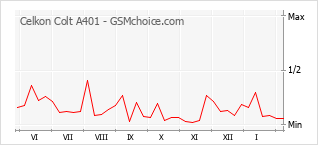 Populariteit van de telefoon: diagram Celkon Colt A401
