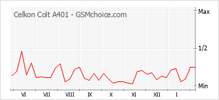 Traçar mudanças de populariedade do telemóvel Celkon Colt A401