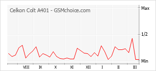 Диаграмма изменений популярности телефона Celkon Colt A401
