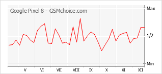 Gráfico de los cambios de popularidad Google Pixel 8