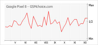 Диаграмма изменений популярности телефона Google Pixel 8