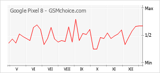 手機聲望改變圖表 Google Pixel 8