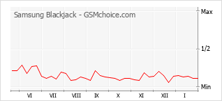 Diagramm der Poplularitätveränderungen von Samsung Blackjack