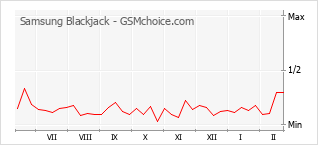 Gráfico de los cambios de popularidad Samsung Blackjack