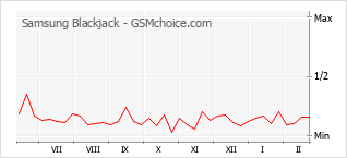 Traçar mudanças de populariedade do telemóvel Samsung Blackjack