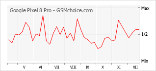 Popularity chart of Google Pixel 8 Pro