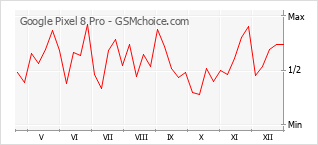 Gráfico de los cambios de popularidad Google Pixel 8 Pro