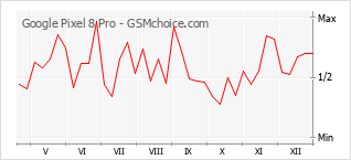 Grafico di modifiche della popolarità del telefono cellulare Google Pixel 8 Pro