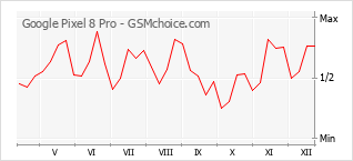 Диаграмма изменений популярности телефона Google Pixel 8 Pro