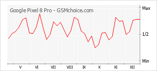 手機聲望改變圖表 Google Pixel 8 Pro