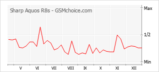Diagramm der Poplularitätveränderungen von Sharp Aquos R8s