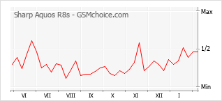 Popularity chart of Sharp Aquos R8s