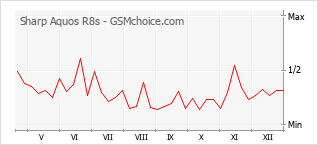 Grafico di modifiche della popolarità del telefono cellulare Sharp Aquos R8s