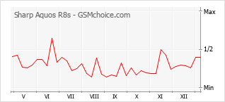 Populariteit van de telefoon: diagram Sharp Aquos R8s