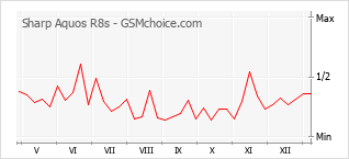 Traçar mudanças de populariedade do telemóvel Sharp Aquos R8s