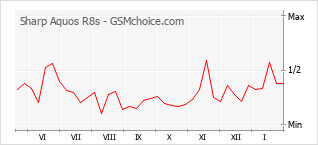Диаграмма изменений популярности телефона Sharp Aquos R8s