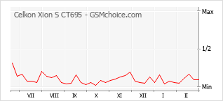 Grafico di modifiche della popolarità del telefono cellulare Celkon Xion S CT695