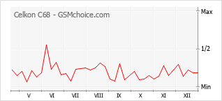 Gráfico de los cambios de popularidad Celkon C68