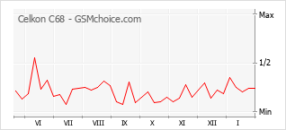 Le graphique de popularité de Celkon C68