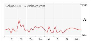 Grafico di modifiche della popolarità del telefono cellulare Celkon C68