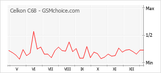 Traçar mudanças de populariedade do telemóvel Celkon C68