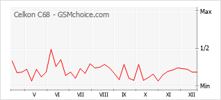 Диаграмма изменений популярности телефона Celkon C68