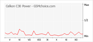 Grafico di modifiche della popolarità del telefono cellulare Celkon C30 Power