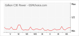 Populariteit van de telefoon: diagram Celkon C30 Power