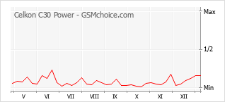 Traçar mudanças de populariedade do telemóvel Celkon C30 Power