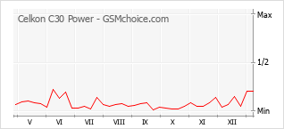 Диаграмма изменений популярности телефона Celkon C30 Power