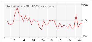 Diagramm der Poplularitätveränderungen von Blackview Tab 60