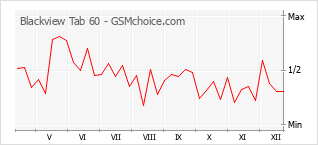 Popularity chart of Blackview Tab 60