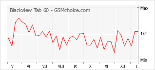 Le graphique de popularité de Blackview Tab 60