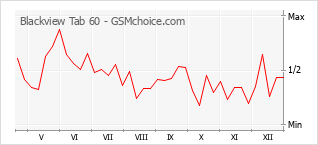 Grafico di modifiche della popolarità del telefono cellulare Blackview Tab 60
