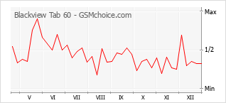 Populariteit van de telefoon: diagram Blackview Tab 60