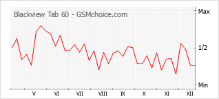 Traçar mudanças de populariedade do telemóvel Blackview Tab 60