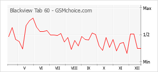 Диаграмма изменений популярности телефона Blackview Tab 60