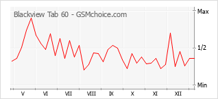 手机声望改变图表 Blackview Tab 60