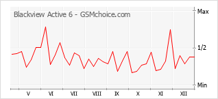 Diagramm der Poplularitätveränderungen von Blackview Active 6
