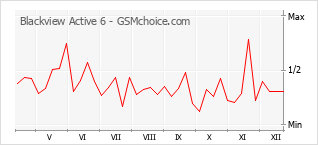 Gráfico de los cambios de popularidad Blackview Active 6